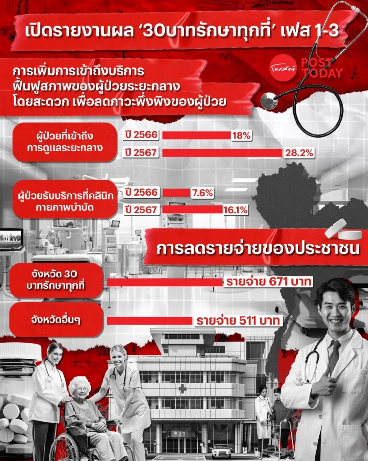 เปิดรายงาน สปสช. สรุปผล ‘30บาทรักษาทุกที่’ พบไม่ทำให้โรงพยาบาลใหญ่แออัด!