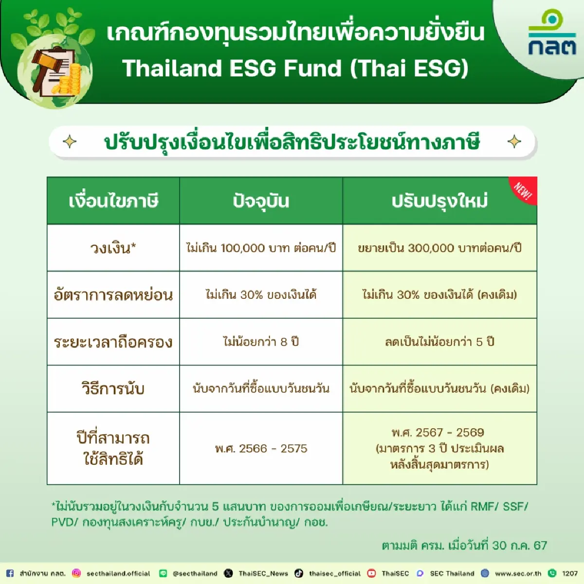 ก.ล.ต. ออกประกาศรองรับเงื่อนไขกองทุน Thai ESG ใหม่ คาดบังคับใช้ภายใน ส.ค.67
