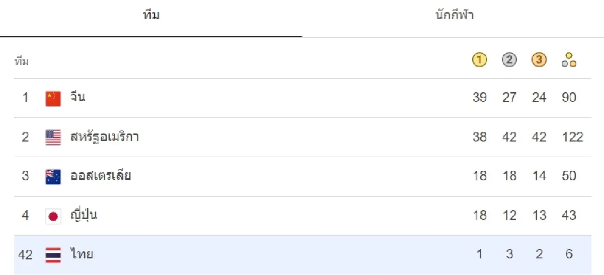 สรุปเหรียญโอลิมปิก 2024 จีนแซง สหรัฐฯขึ้นที่ 1 โอลิมปิก วันที่ 10 ส.ค.67