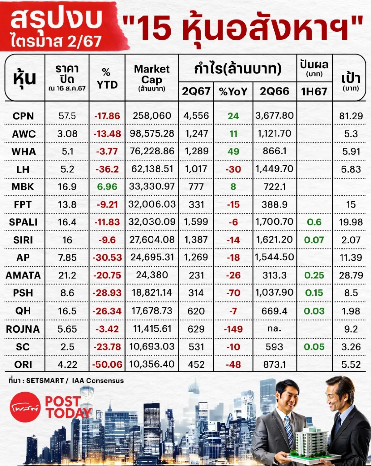 ต้องรอด! อสังหาไทย...ไม่ตัน ? ใต้อุ้งมือ "นายกฯอุ๊งอิ๊ง"