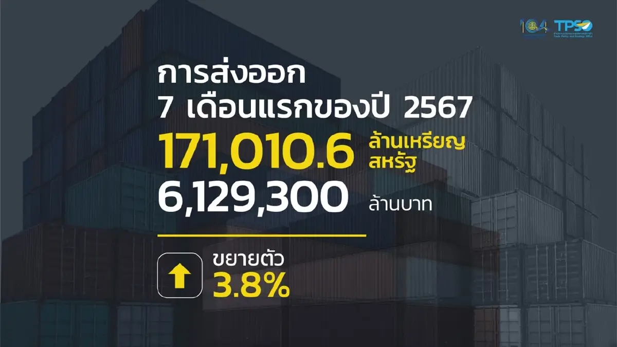 เศรษฐกิจโลกฟื้นดันส่งออกก.ค. โต 15.2% สูงสุดในรอบ 28 เดือนนับตั้งแต่มี.ค.65