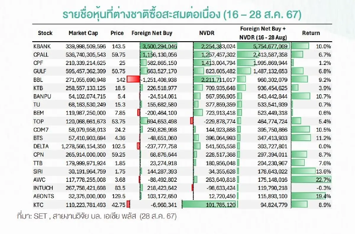 ต่างชาติจุดพลุซื้อ NVDR ทะลุ 5 พันล้านบาท โบรกเสิร์ฟหุ้นเป้าหมายซื้อเพิ่ม