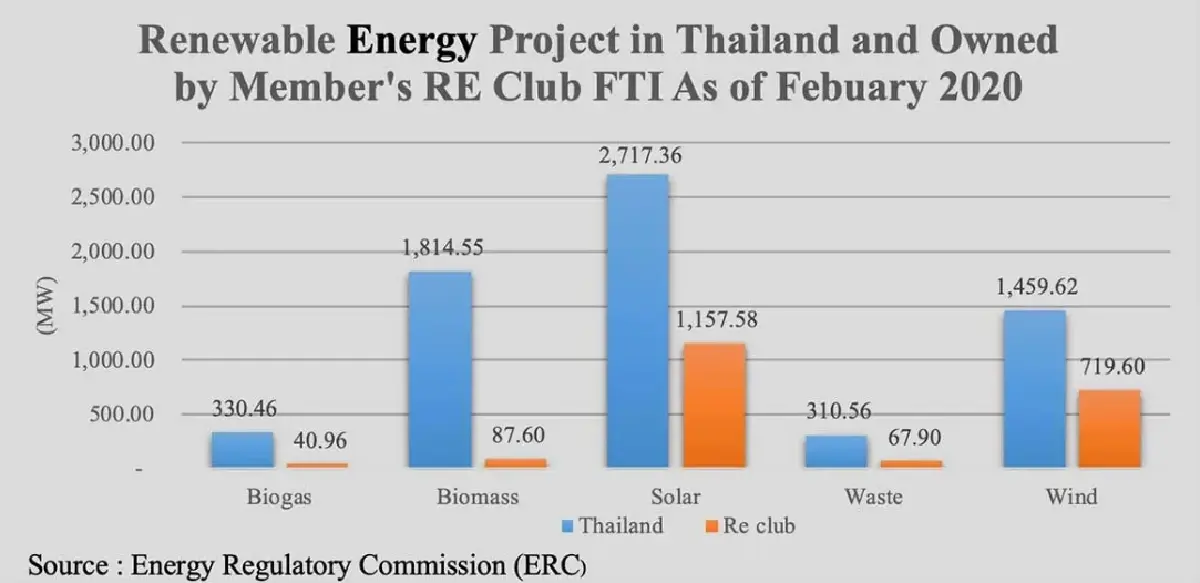 กราฟแสดงโครงการพลังงานหมุนเวียนในประเทศไทยในเดือนกุมภาพันธ์ 2020 เทียบกับโครงการของกลุ่มอุตสาหกรรมพลังงานหมุนเวียน
