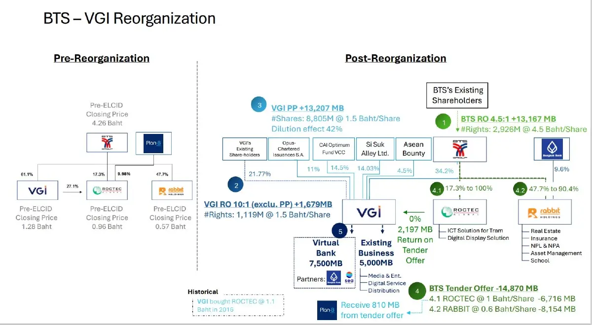 BTS จัดโครงสร้างรับ "เวอร์ชวลแบงก์-อสังหาฯ-เอ็นเตอร์เทนเม้นท์คอมเพล็กซ์"