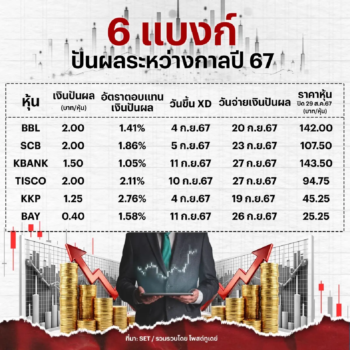6 หุ้นแบงก์ โอกาสทองซื้อรับปันผลระหว่างกาลปี 67 ก่อนขึ้น XD ต้น ก.ย.นี้