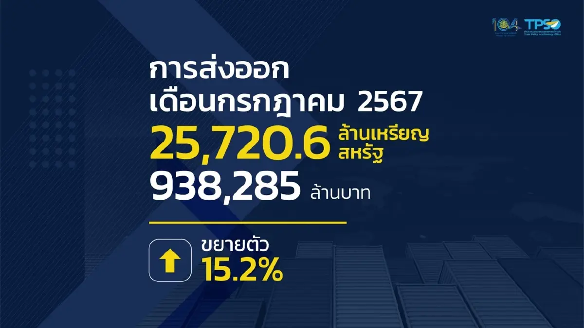 เศรษฐกิจโลกฟื้นดันส่งออกก.ค. โต 15.2% สูงสุดในรอบ 28 เดือนนับตั้งแต่มี.ค.65