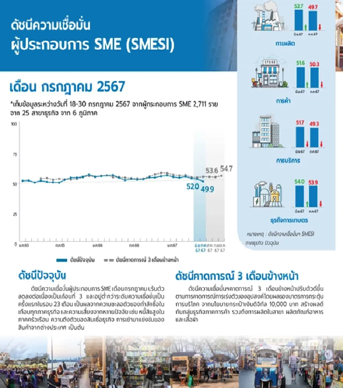 ดัชนี SME หดตัวครั้งแรกในรอบเกือบ 2 ปี ลุ้นดิจิทัล วอลเล็ต ฟื้นเศรษฐกิจ