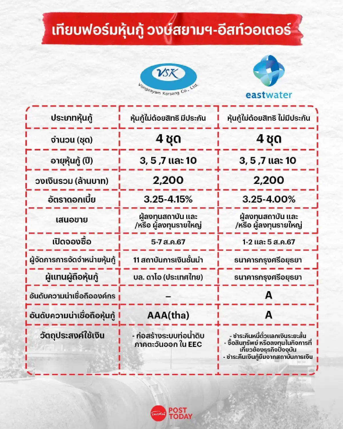 ประชันหุ้นกู้ “วงษ์สยามฯ-อีสท์วอเตอร์” ใครเจ๋งกว่ากัน?