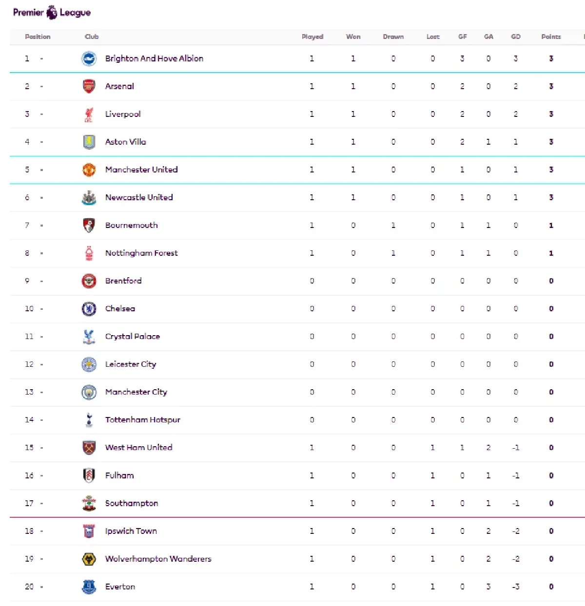สรุปผลบอลพรีเมียร์ลีก วันเสาร์ 17 ส.ค.67 ไบรท์ตันจ่าฝูงนัดแรก