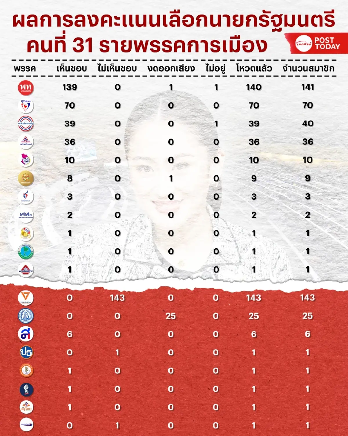 เปิดผลลงคะแนน สส.รัฐบาล ฝ่ายค้าน โหวตหนุน-ไม่หนุน แพทองธาร นั่งนายกฯคนที่31