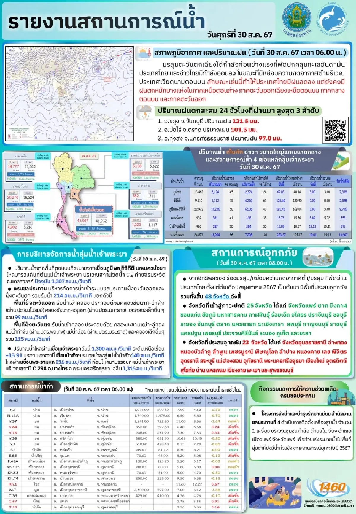 น้ำท่วม67:เขื่อนเจ้าพระยาปล่อยน้ำแบบขั้นบันไดรับฝนตกหนักตอนบน