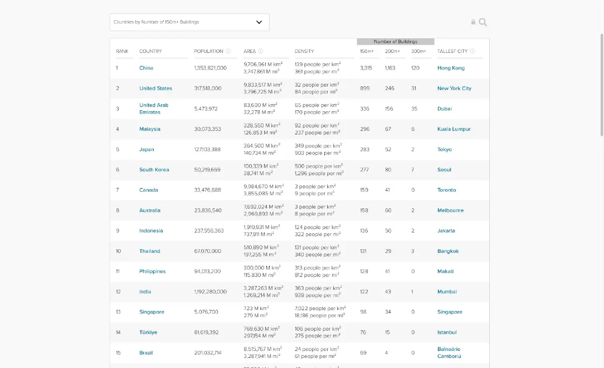 ไทยติดท็อป 10 ประเทศที่มีตึกระฟ้ามากสุดในโลก สะท้อนการเติบโตของเมือง