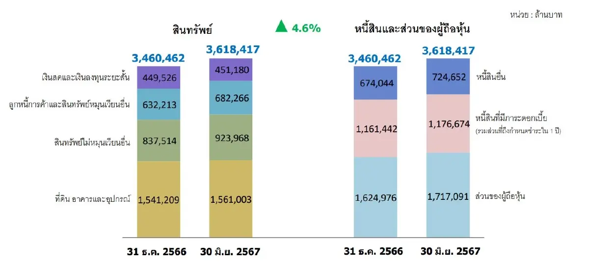 "PTT" อวด EBITDA ไตรมาส 2/67 แตะระดับ 115,334 ลบ. - กำไรสุทธิพุ่ง 76.4%