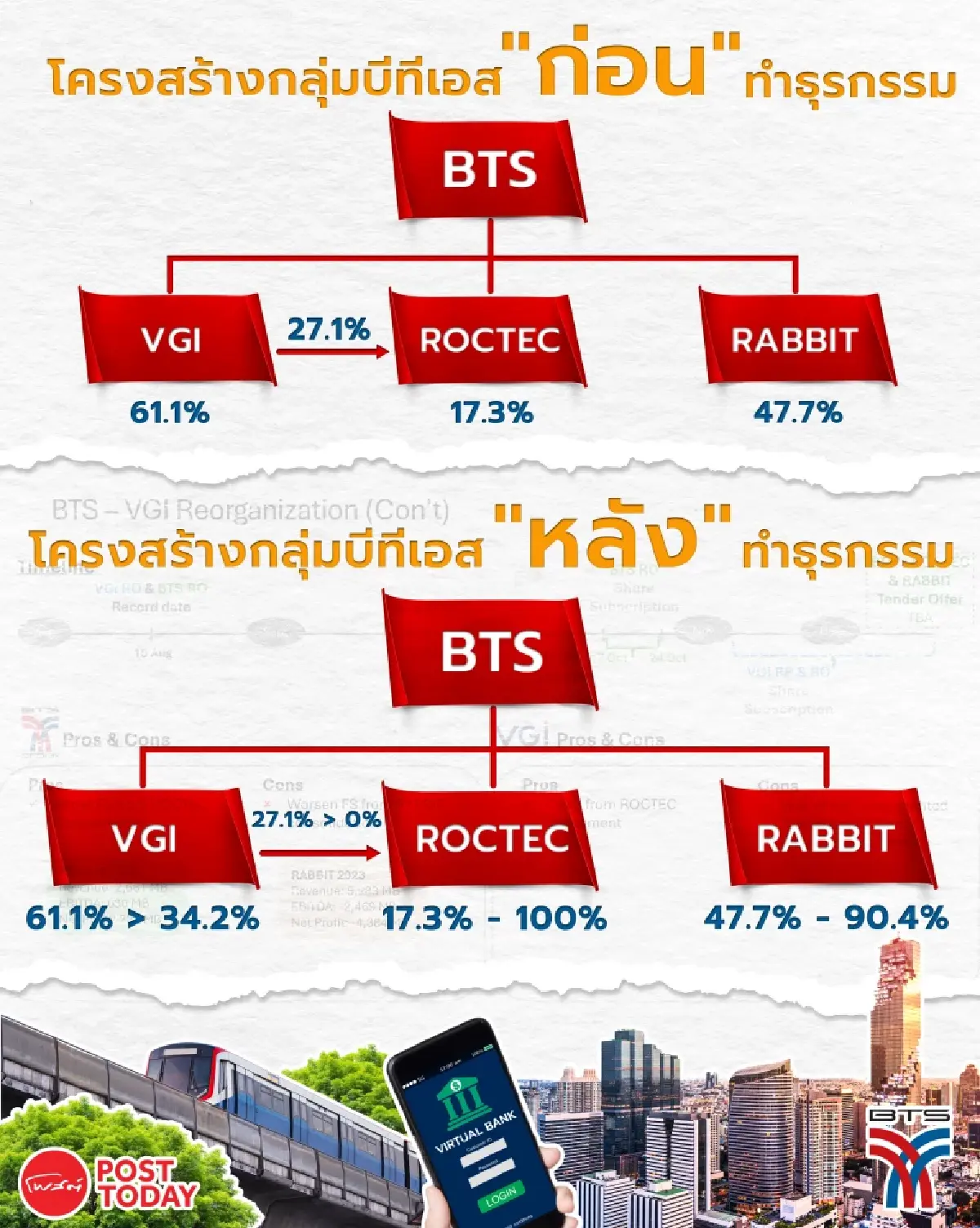 BTS จัดโครงสร้างรับ "เวอร์ชวลแบงก์-อสังหาฯ-เอ็นเตอร์เทนเม้นท์คอมเพล็กซ์"