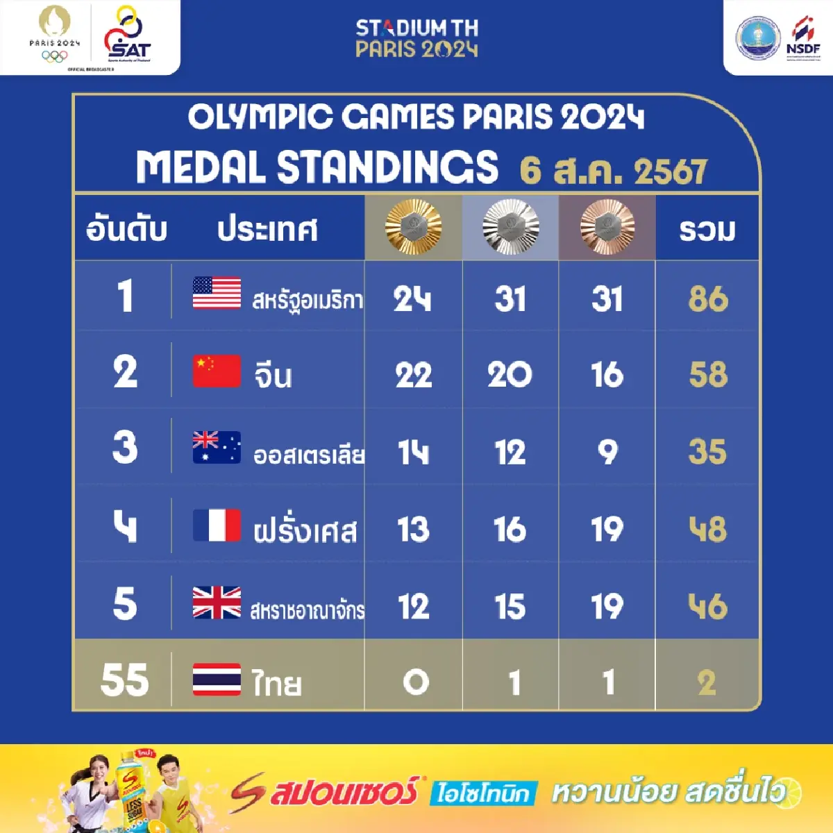 สรุปเหรียญโอลิมปิก 2024 สหรัฐฯยังนำที่ 1 ส่วนไทยได้เพิ่มอีก 1 ทองแดง