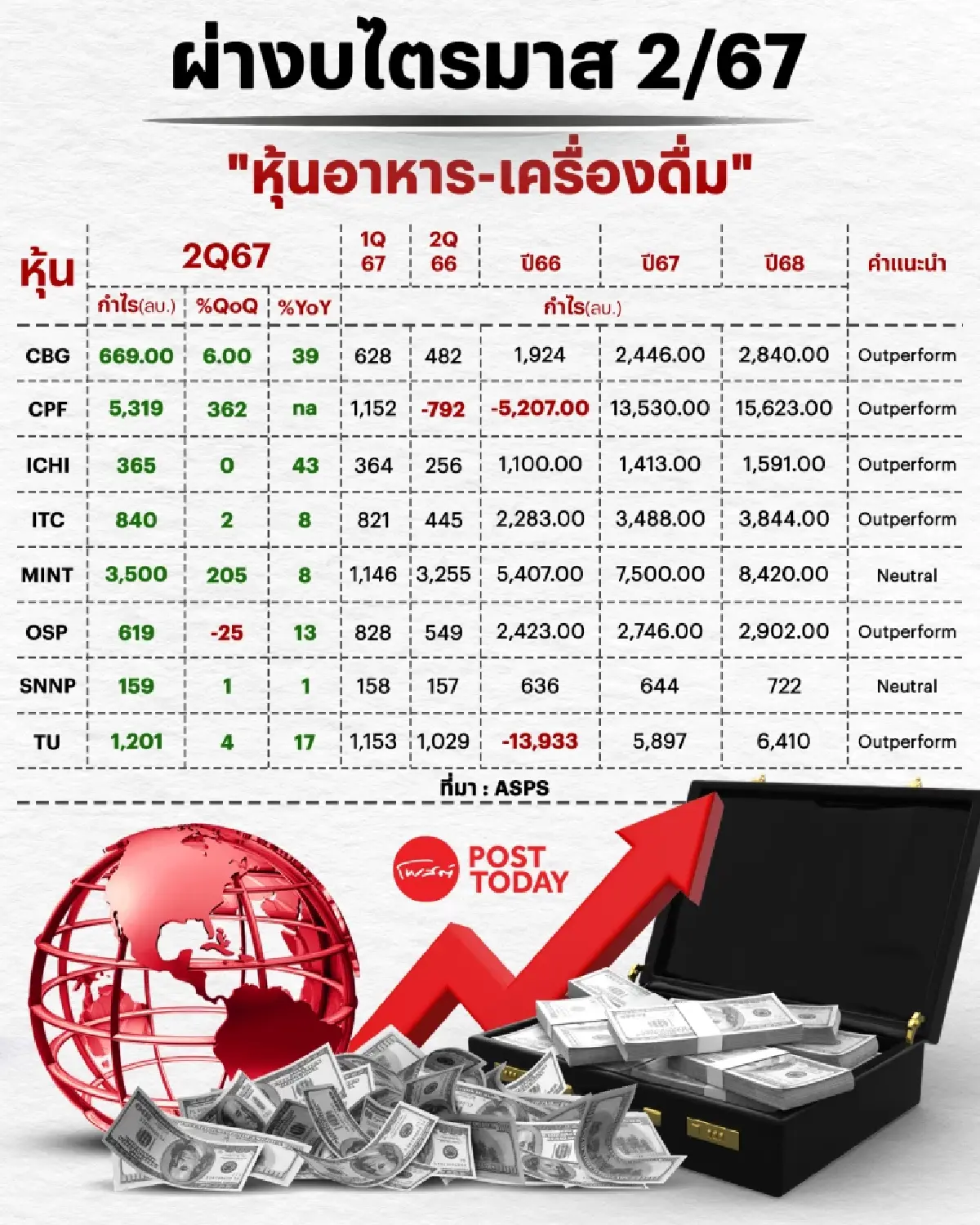 MINT กำไรโต 8% โบรกผ่างบ 7หุ้นอาหารเครื่องดื่มไตรมาส 2/67 ใครรุ่ง-ร่วง?