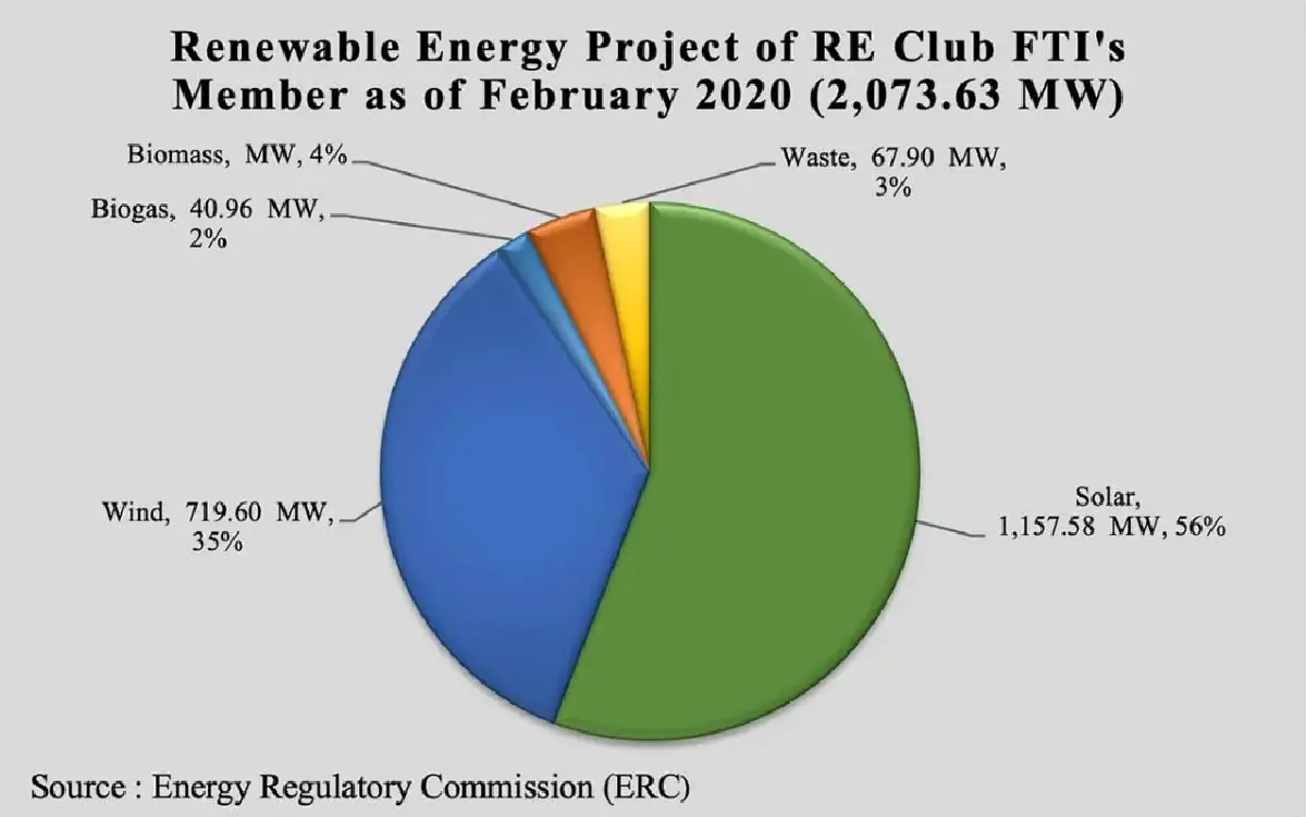 โครงการพลังงานหมุนเวียนของกลุ่มอุตสาหกรรมพลังงานหมุนเวียน เดือนกุมภาพันธ์ 2020 โซลาร์ พลังงานลม ไบโอแมส ขยะ และไบโอก๊าซ