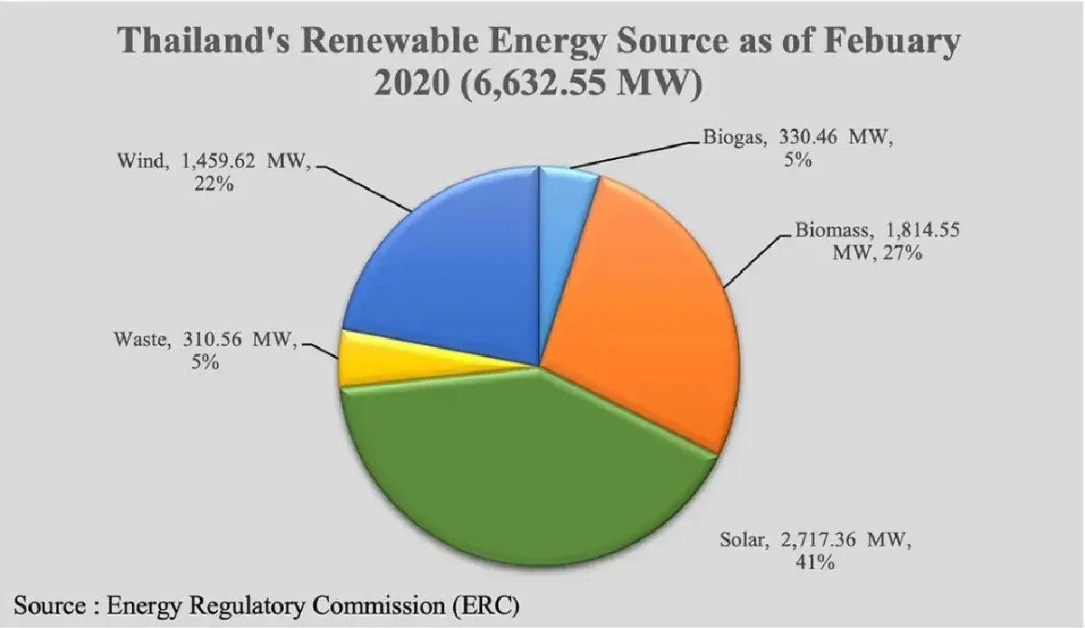 สัดส่วนแหล่งพลังงานหมุนเวียนของประเทศไทยในเดือนกุมภาพันธ์ปี 2020 โซลาร์มาที่ 1 ตามด้วยไบโอแมส ลม ไบโอก๊าซและขยะ
