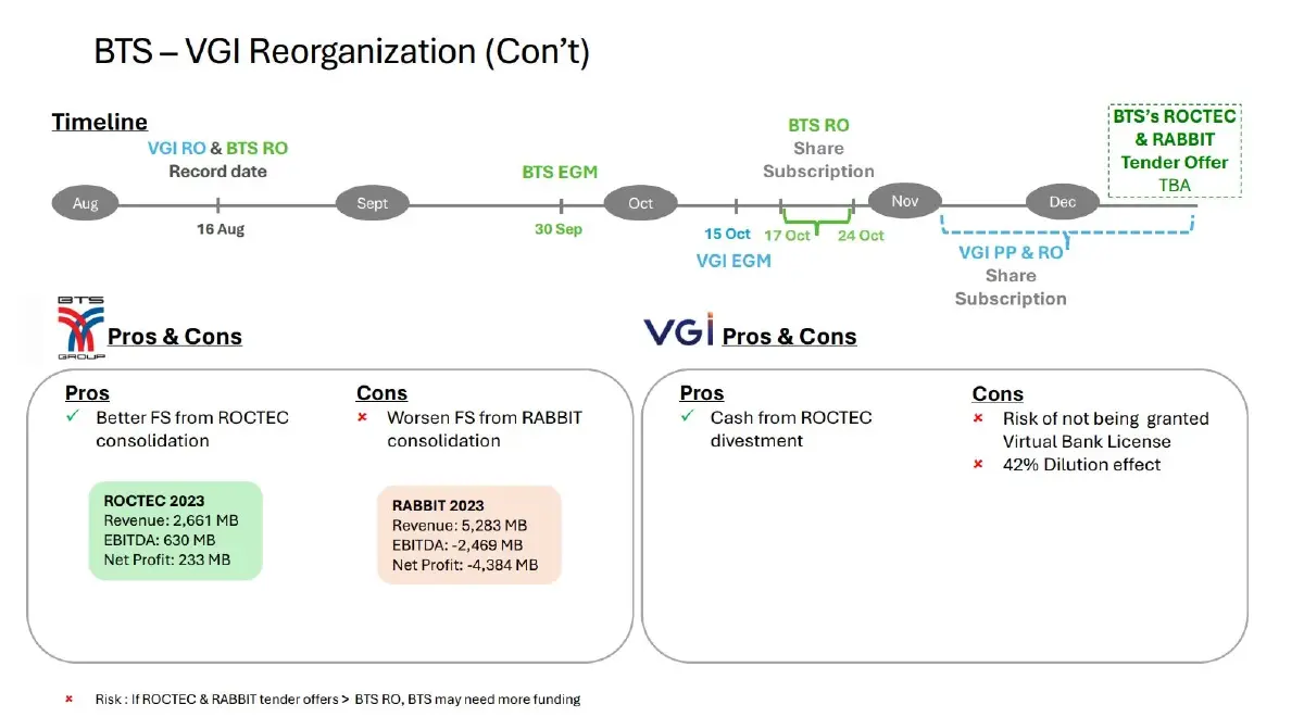 BTS จัดโครงสร้างรับ "เวอร์ชวลแบงก์-อสังหาฯ-เอ็นเตอร์เทนเม้นท์คอมเพล็กซ์"