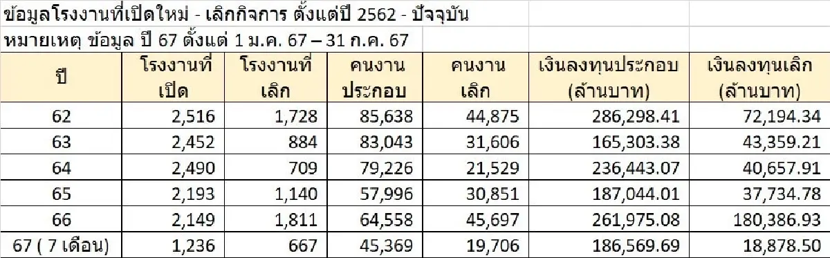 กรมโรงงานฯ เผยยอดโรงงานเปิดใหม่สูงกว่ายอดปิด เงินลงทุน 1.67 แสนล้าน
