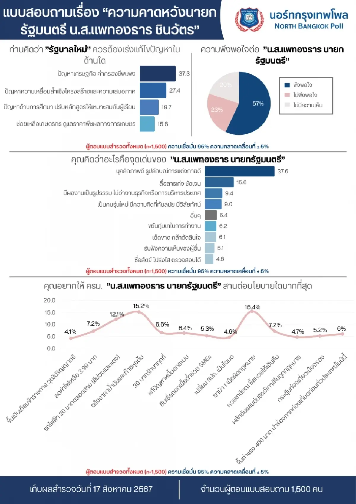 ผลสำรวจ คนเชื่อมั่น อุ๊งอิ๊งค์ นายกฯ ขอเร่งแก้เศรษฐกิจ ค่าครองชีพ ปัญหายาบ้า