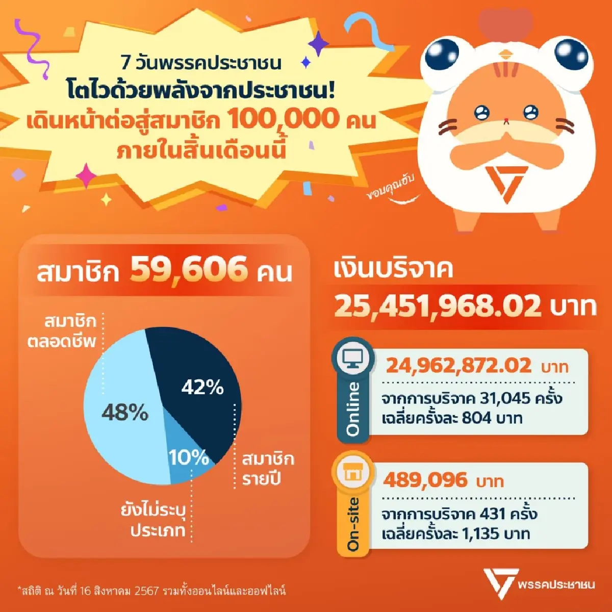 พรรคประชาชนเผยรับสมัคร สมาชิก7 วันจ่อ 60,000 คน เงินบริจาค 25 ล้าน