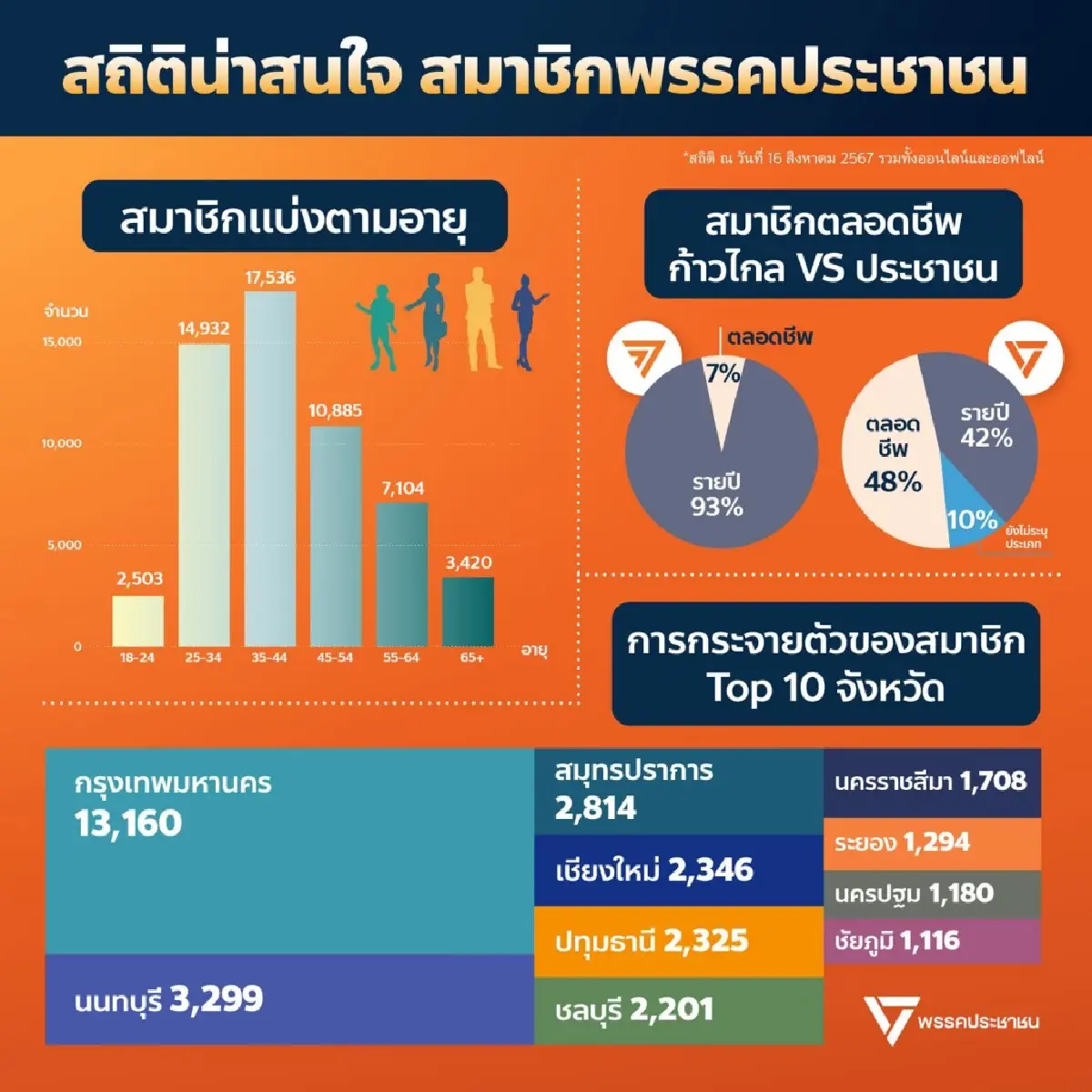 พรรคประชาชนเผยรับสมัคร สมาชิก7 วันจ่อ 60,000 คน เงินบริจาค 25 ล้าน