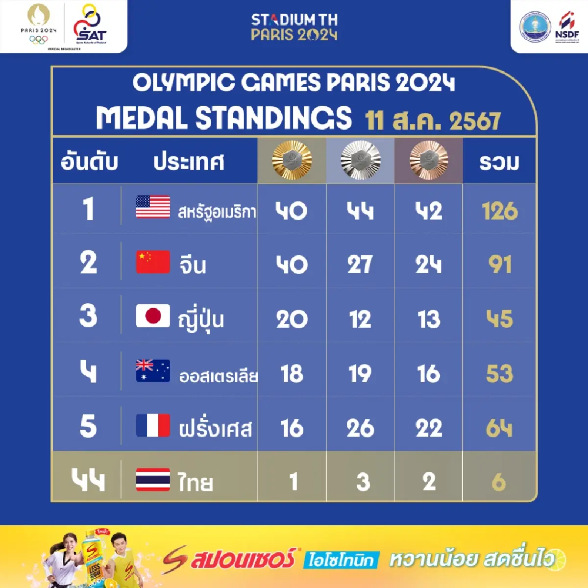สรุปเหรียญโอลิมปิก 2024 สหรัฐ อเมริกาป้องกันแชมป์หืดจับ