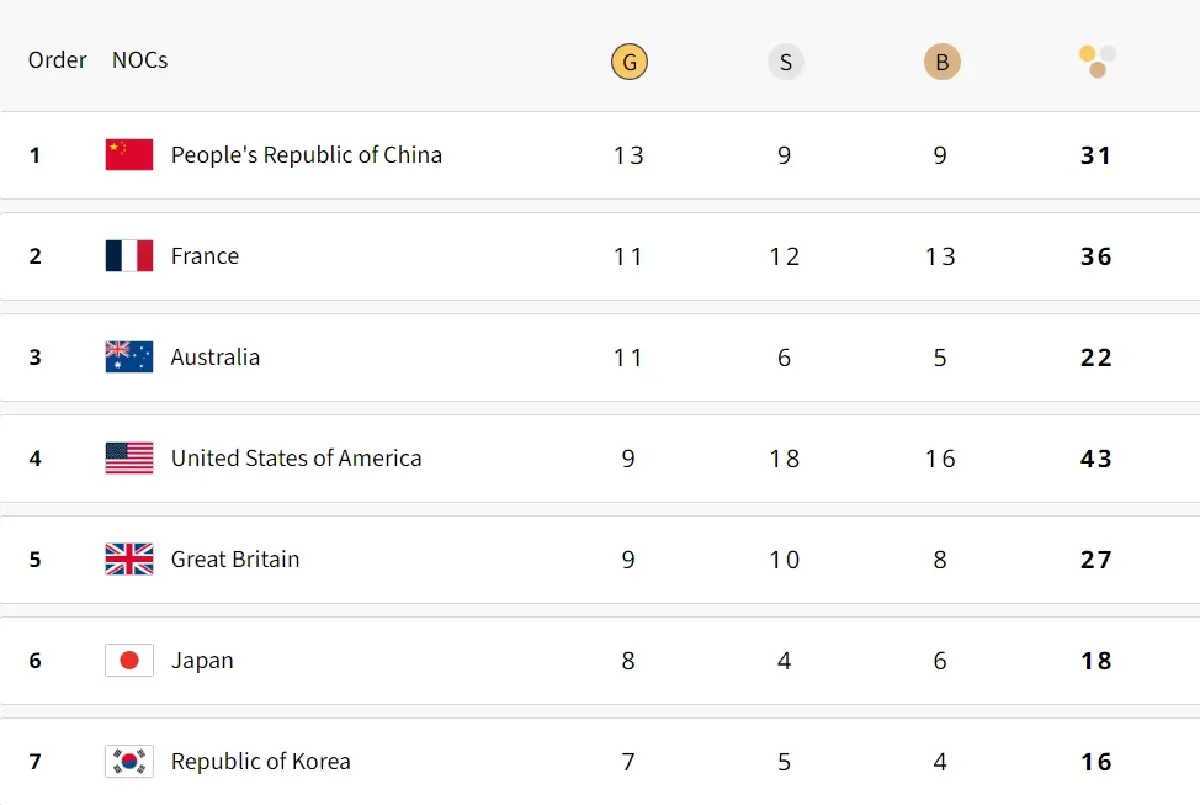 สรุปเหรียญโอลิมปิก 2024 จีนยังรั้งที่ 1 ส่วนไทยยังรอเหรียญ