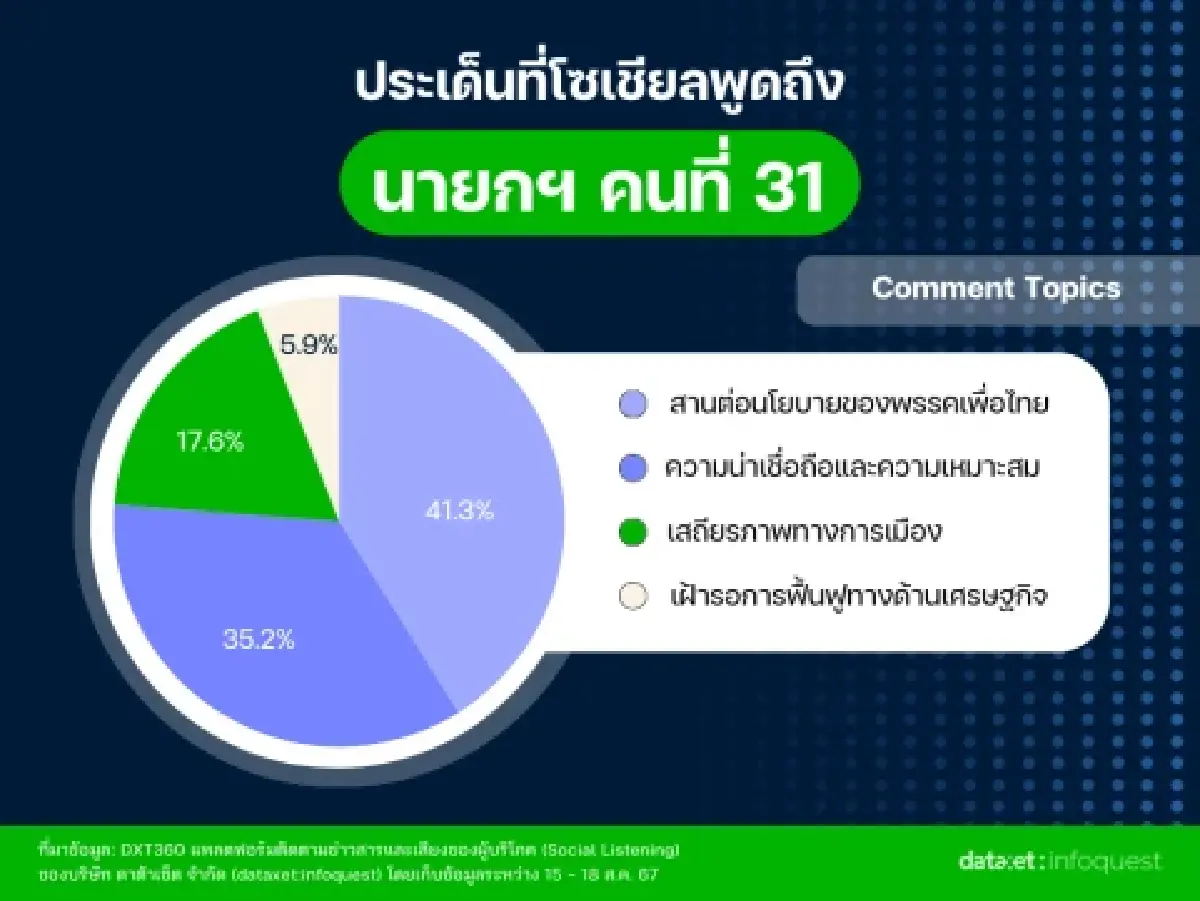 มุมมองต่อ “แพทองธาร ” ในโซเชียลมีเดียเป็นลบ แต่ให้โอกาสแก้ปัญหาเศรษฐกิจ