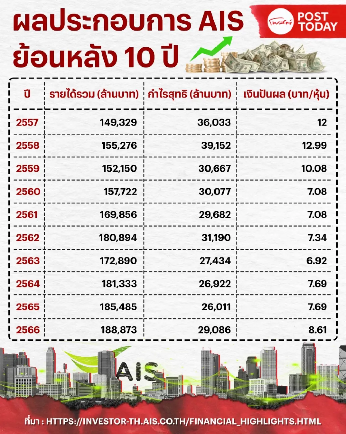 ย้อนรอยผลงาน 10 ปี  "สมชัย " AIS  กับ ความท้าทาย ซีอีโอคนใหม่ที่ต้องเผชิญ