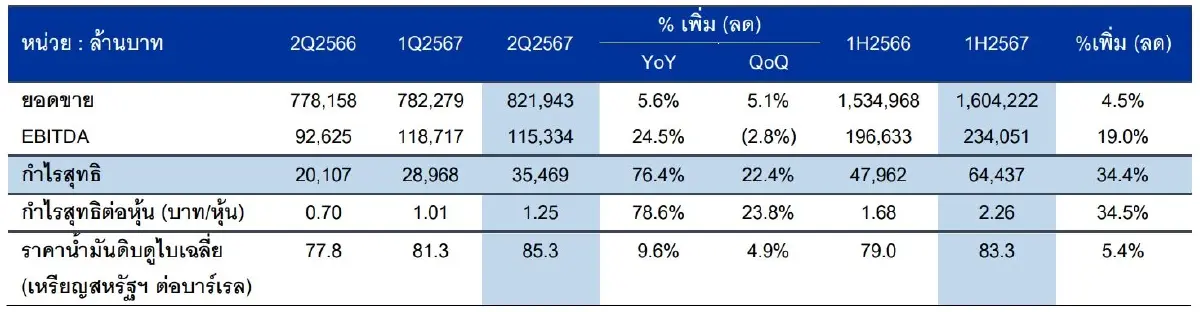 "PTT" อวด EBITDA ไตรมาส 2/67 แตะระดับ 115,334 ลบ. - กำไรสุทธิพุ่ง 76.4%