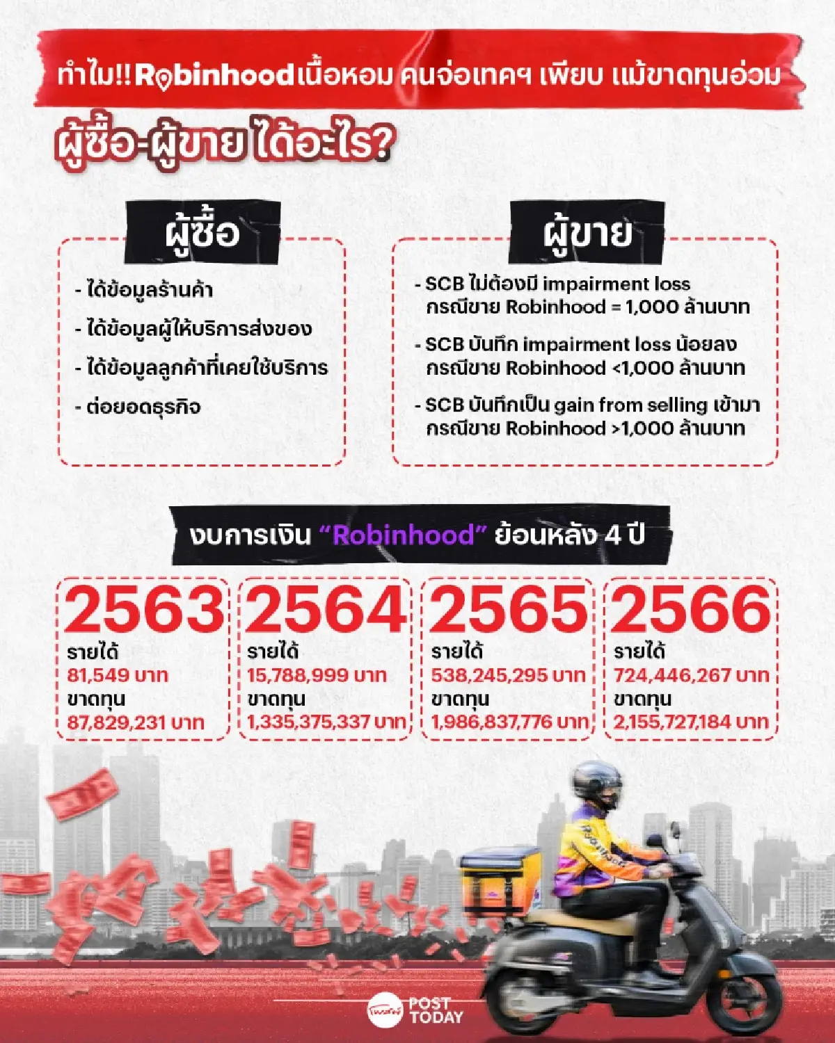 เปิดสาเหตุ Robinhood เนื้อหอม คนรุมซื้อกิจการเพียบ แม้ขาดทุนอ่วม