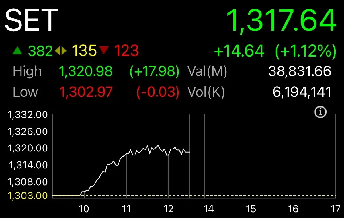 หุ้นไทยปิดเช้าพุ่ง 14.64 จุด รับการเมืองคลี่คลาย-GDP ไทย Q2/67 สูงกว่าคาด