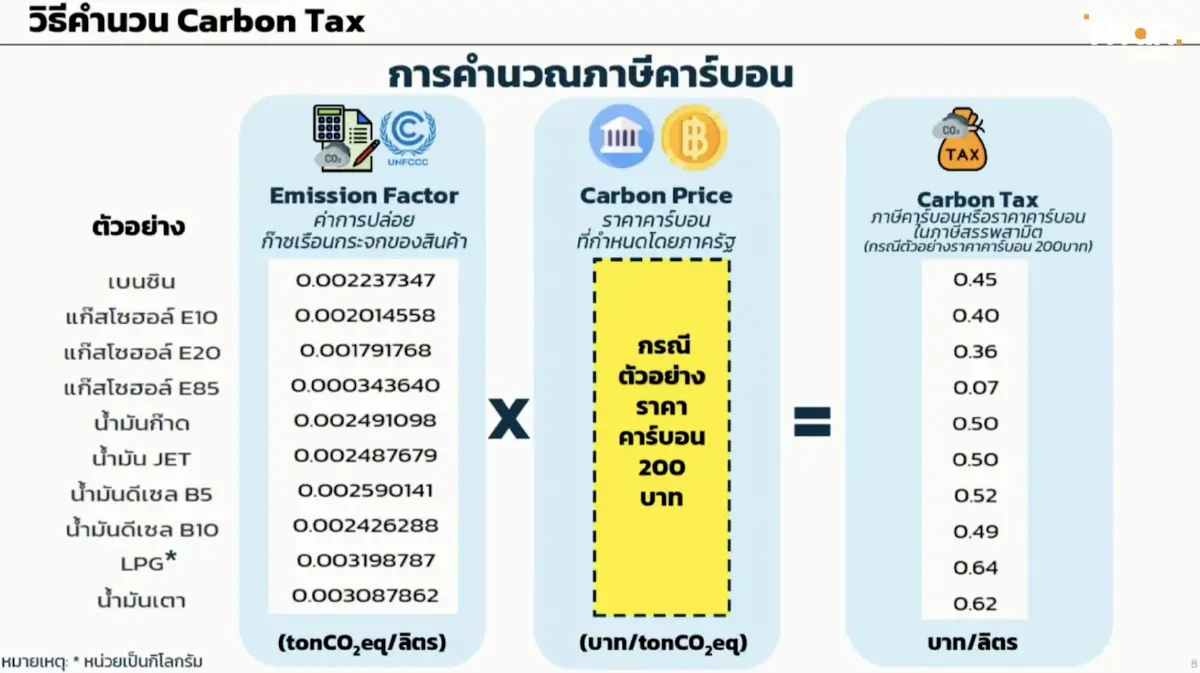 ตัวอย่างการคำนวน Carbon Tax