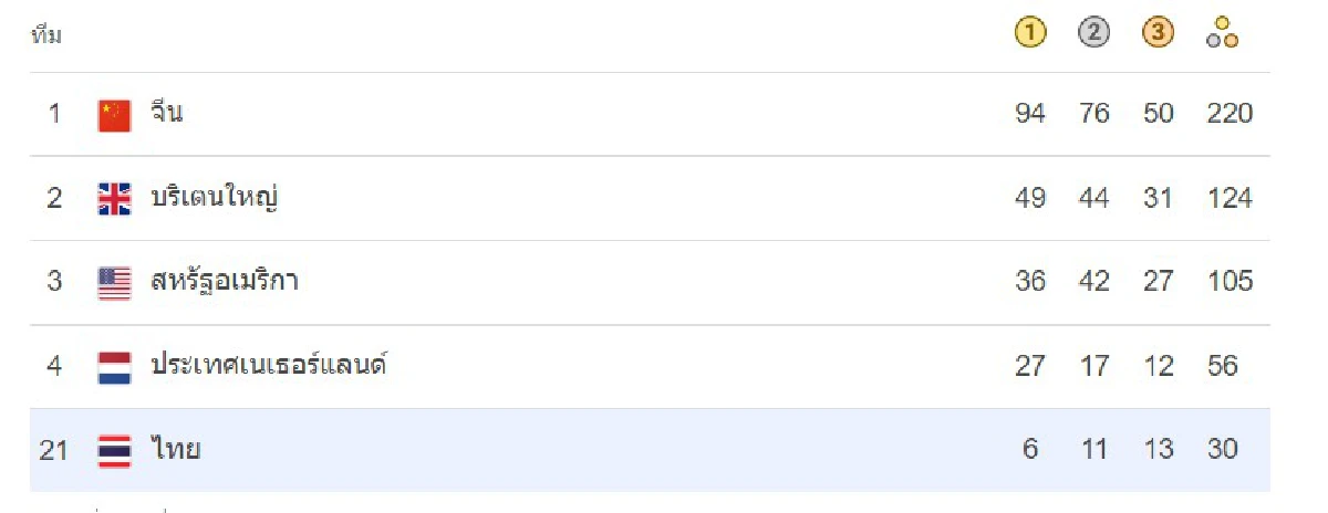 ปิดฉาก พาราลิมปิก 2024 ทัพไทยได้ 6 ทอง 11 เงิน 13 ทองแดง รับอัดฉีดรวม 135 ล้าน