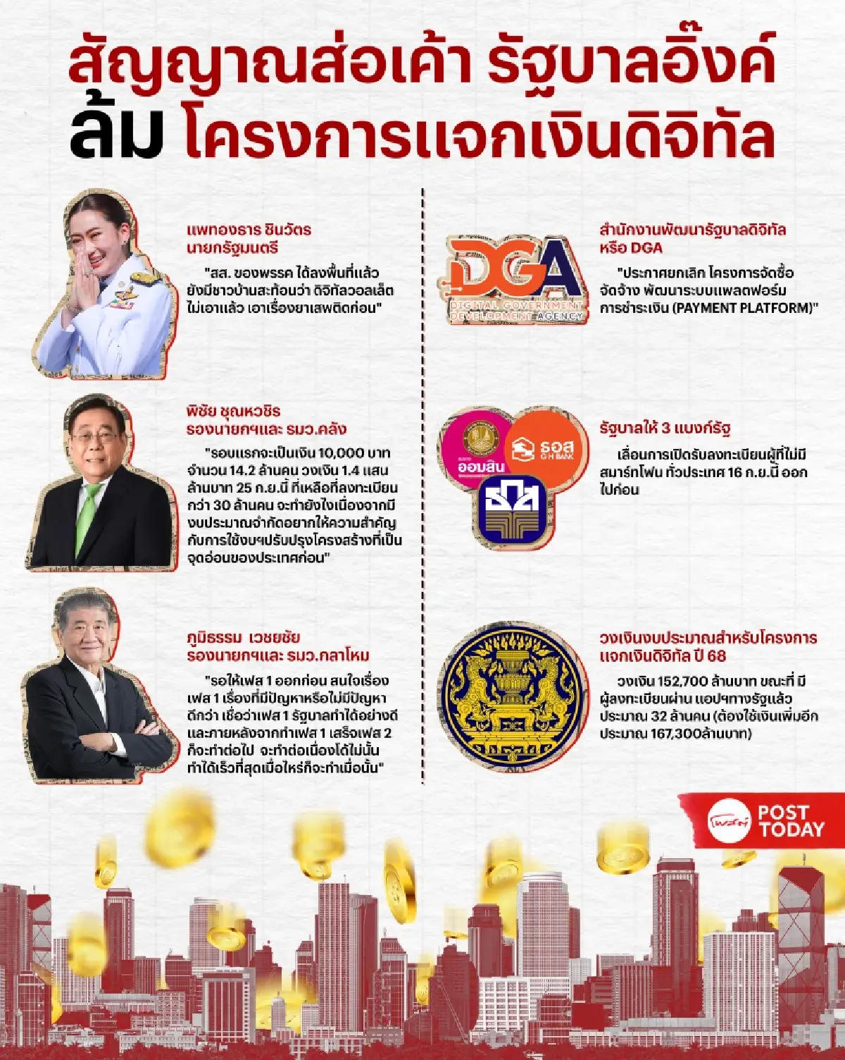 ส่อเค้า รัฐบาลแพทองธาร ล่มแจกเงินดิจิทัล