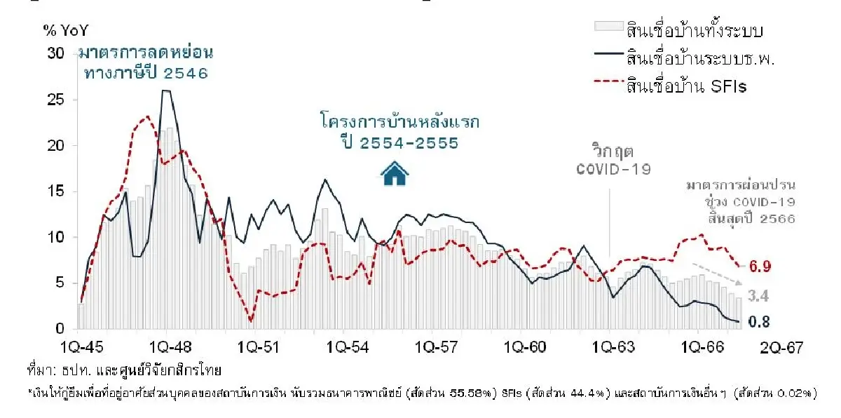 สินเชื่อบ้านระบบแบงก์ปี67โตต่ำสุดรอบ 23 ปี หวั่น NPLs พุ่ง
