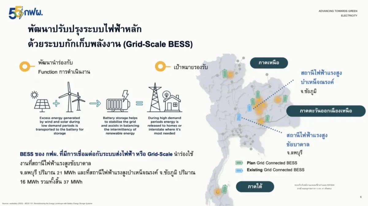 กฟผ. รุกหมุด 2030 เสริมแกร่งระบบส่งไฟ Grid Modernization รับพลังงานหมุนเวียน