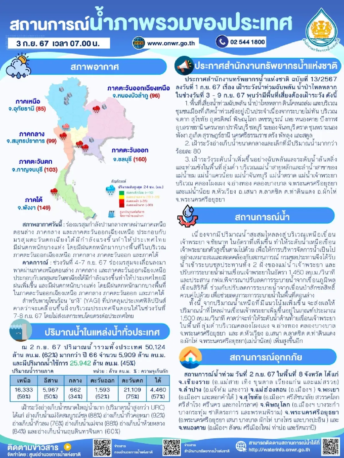 น้ำท่วม67: มวลน้ำเหนือผ่านเขื่อนเจ้าพระยาถึงอยุธยาจม5อำเภอ