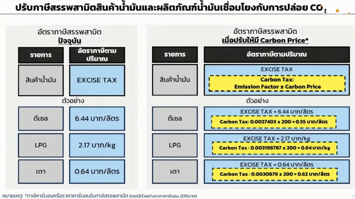 กรมสรรพสามิต จ่อเสนอครม.ใช้กลไกจัดเก็บภาษีคาร์บอน ไม่รอบังคับใช้พ.ร.บ.!