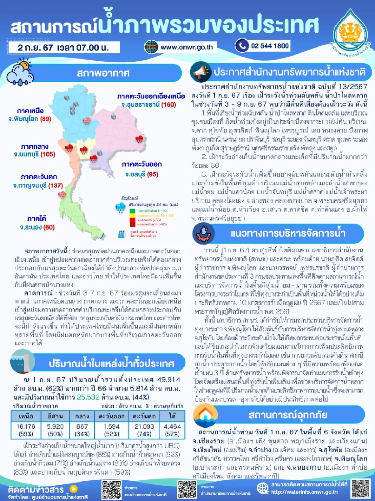 น้ำท่วม67: เตือนพื้นที่เสี่ยงน้ำหลาก ดินโคลนถล่ม 3-9ก.ย.67