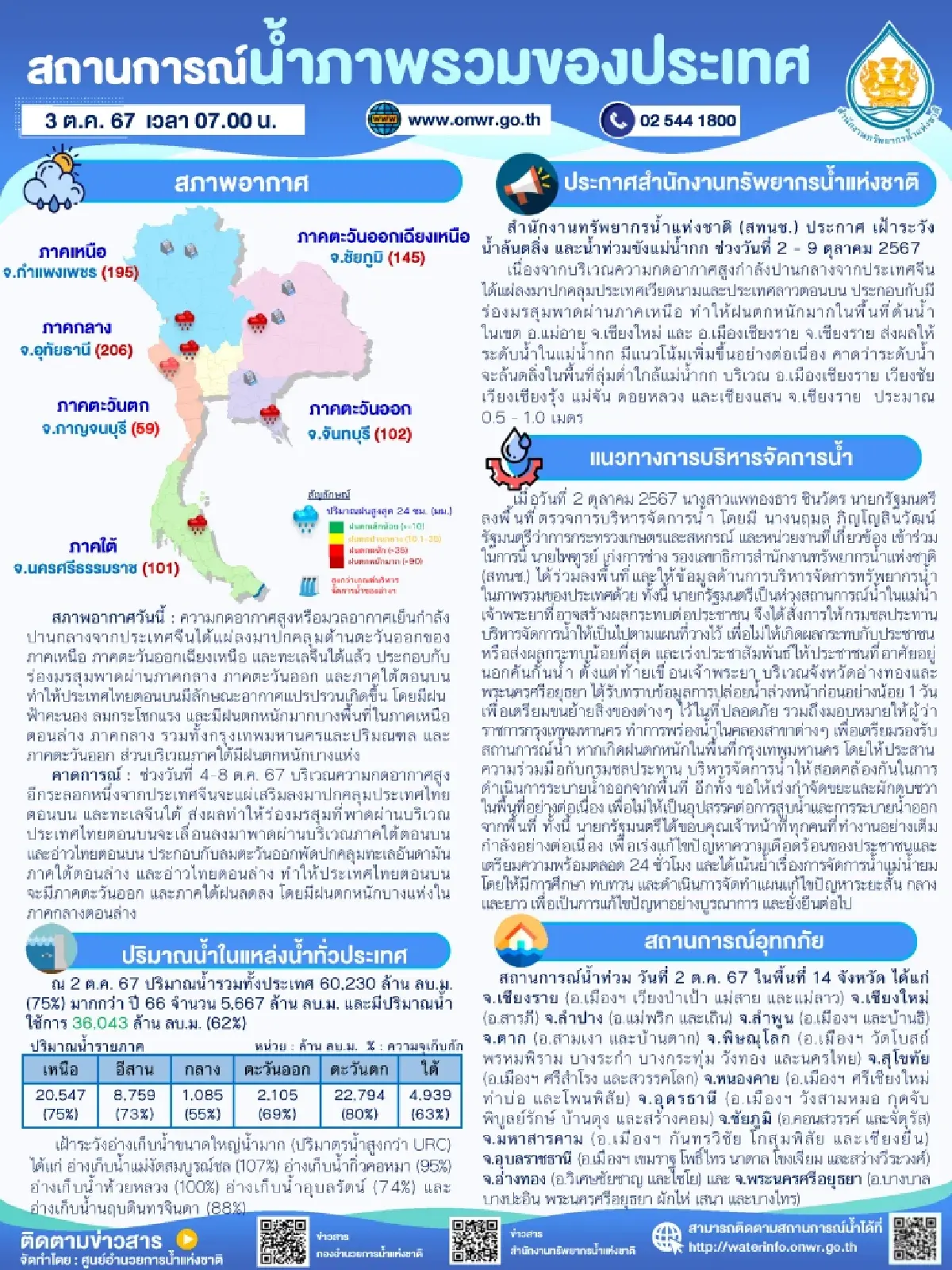 สนทช.เกาะติดการเกิดพายุอีก1ลูกต.ค.นี้ส่งท้ายฤดูฝนปี67