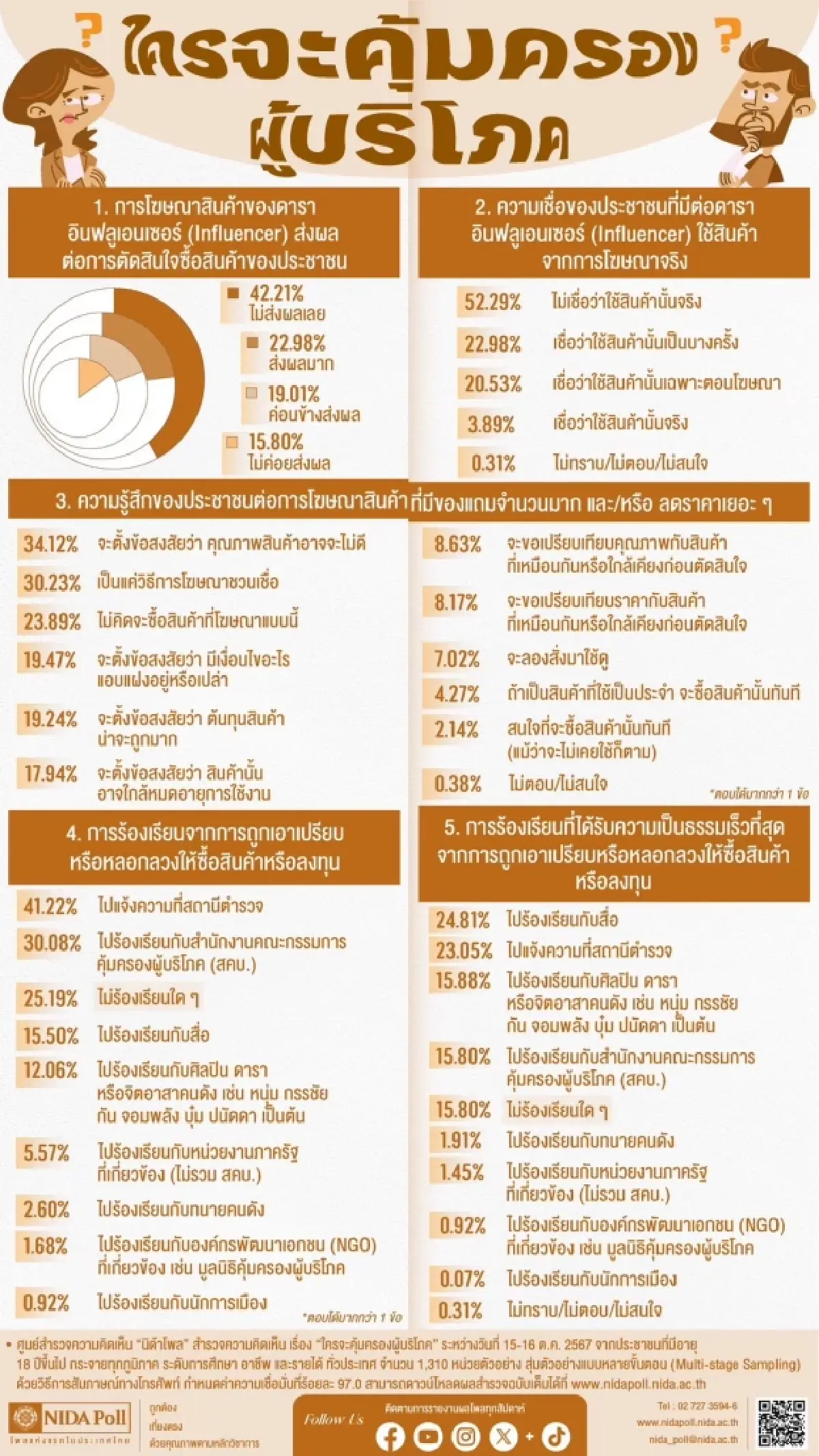 นิด้าโพล ชี้ประชาชนส่วนใหญ่ไม่เชื่อ ดารา-อินฟลูฯ ใช้สินค้าจริงตามรีวิว