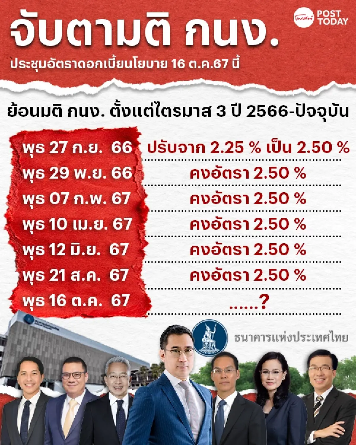เสียงไม่แตก นักวิเคราะห์-นักเศรษฐศาสตร์ คาดประชุม กนง. 16 ต.ค. ไม่ลดดอกเบี้ย