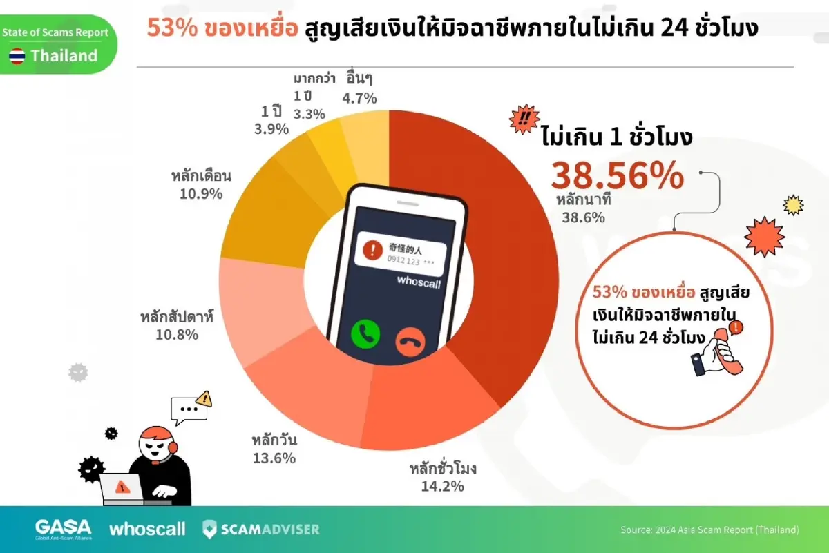 เทียบมาตรการรัฐ VS เอกชน บล็อกมิจฉาชีพยุค AI กับคำถาม ทำไมมิจฉาชีพไม่หมดไป
