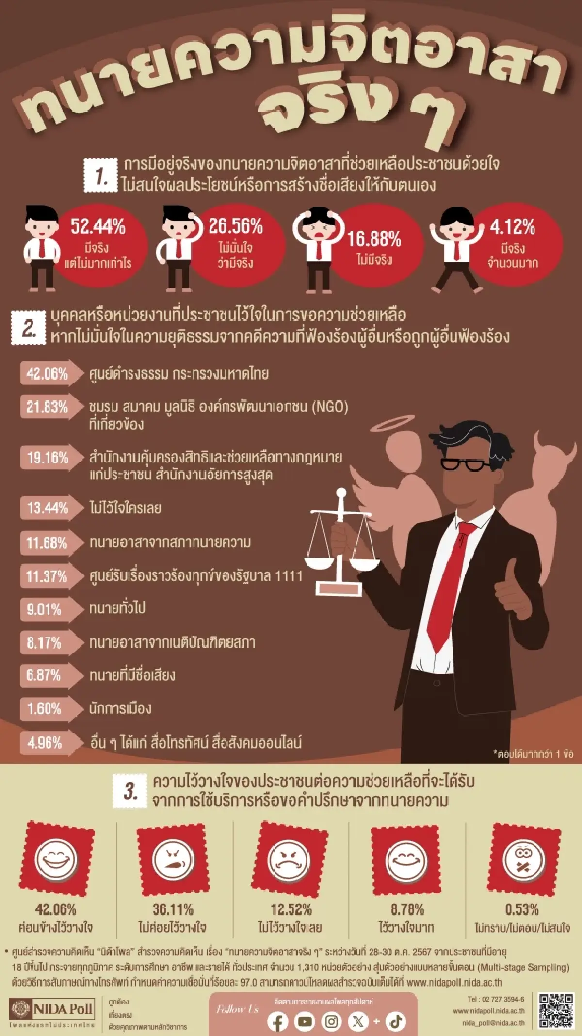 เครดิตภาพ : นิดาโพล