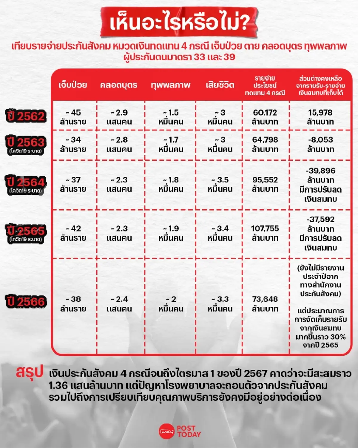 วิกฤตศรัทธา ถาม! 'ประกันสังคม' 1.4 แสนล้านยังไงต่อ?
