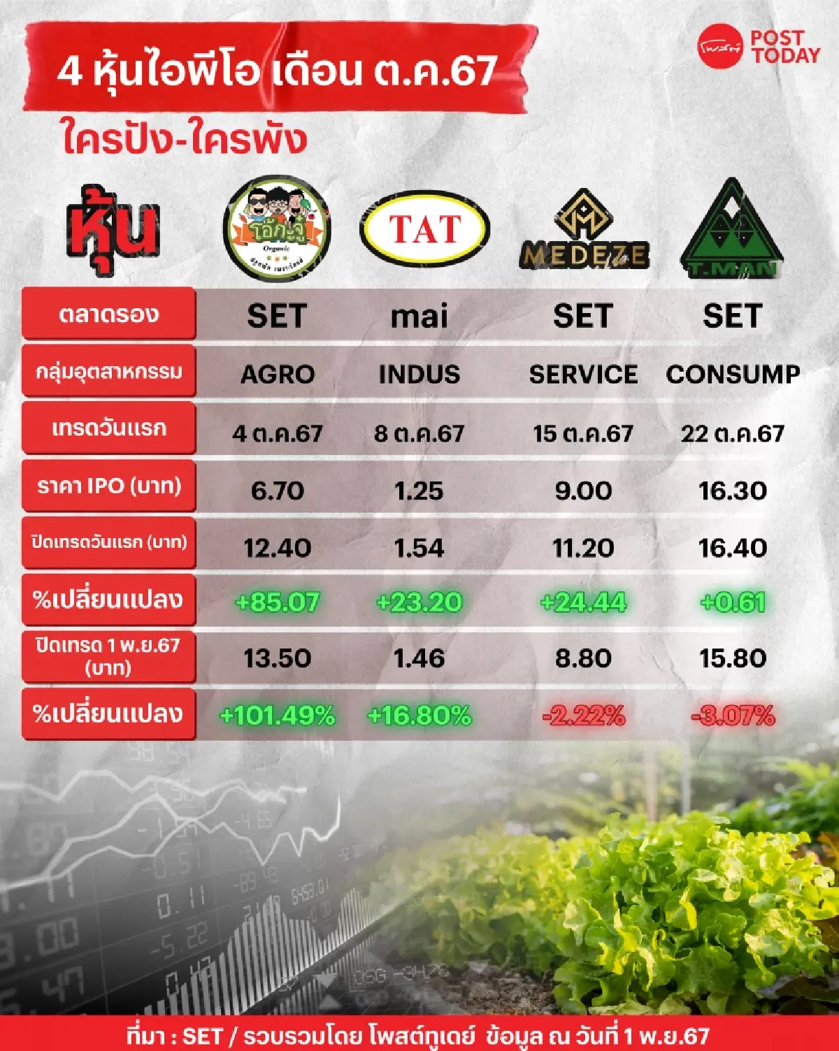 เปิดผลตอบแทน 4 หุ้นไอพีโอน้องใหม่ ต.ค.67 ใครปัง-ใครพัง