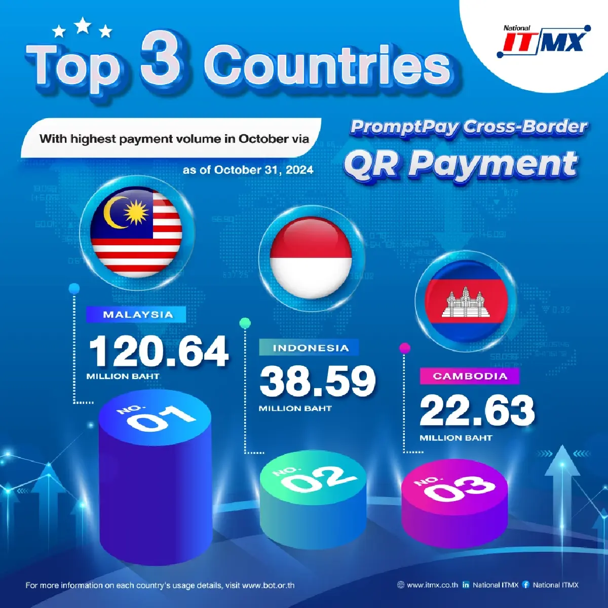 NITMX เผย PromptPay ต.ค. 2567 ธุรกรรมพุ่ง สะท้อนความมั่นใจระบบดิจิทัล